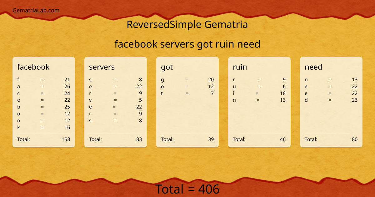 facebook servers got ruin need in reversedSimple Gematria